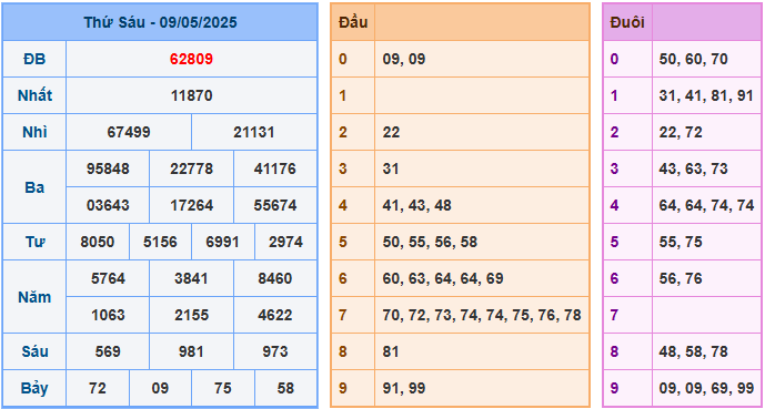 ket qua xsmb 10 5