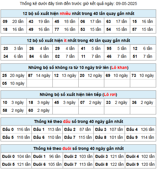 thong ke lo gan lo roi 9 5 25